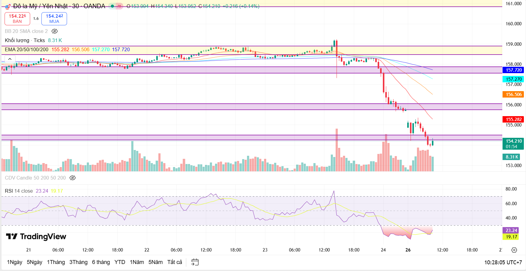 Nhận định cặp tiền USD/JPY phiên đầu tuần 26/1: Cú rơi của đồng Đô la ?