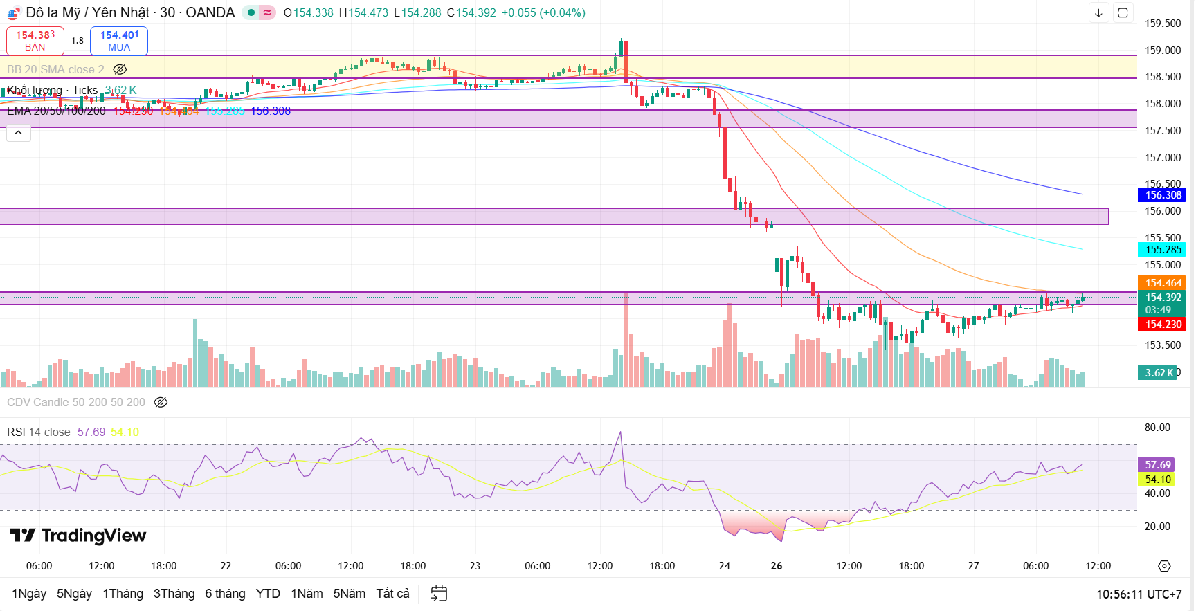 Nhận định cặp tiền USD/JPY ngày 27/1: Biến động kỹ thuật hay tín hiệu can thiệp ngầm?