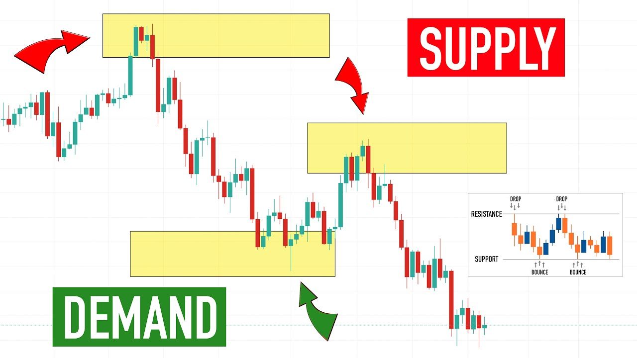 Phần 2: Phương pháp Price Action - Supply/ Demand là gì?