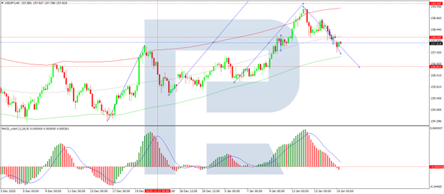 USD/JPY tiếp tục xu hướng tăng khi đồng Yên suy yếu hơn nữa.