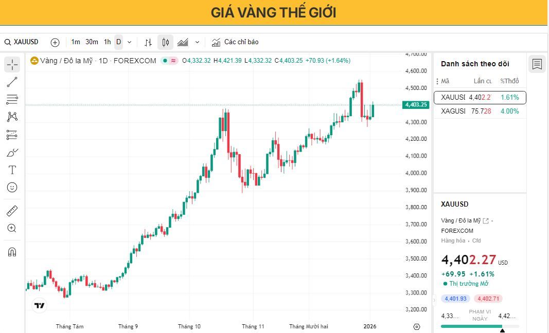 Dự báo giá vàng: Tỷ giá XAU/USD tăng vọt lên trên 4.350 USD do căng thẳng Mỹ-Venezuela.