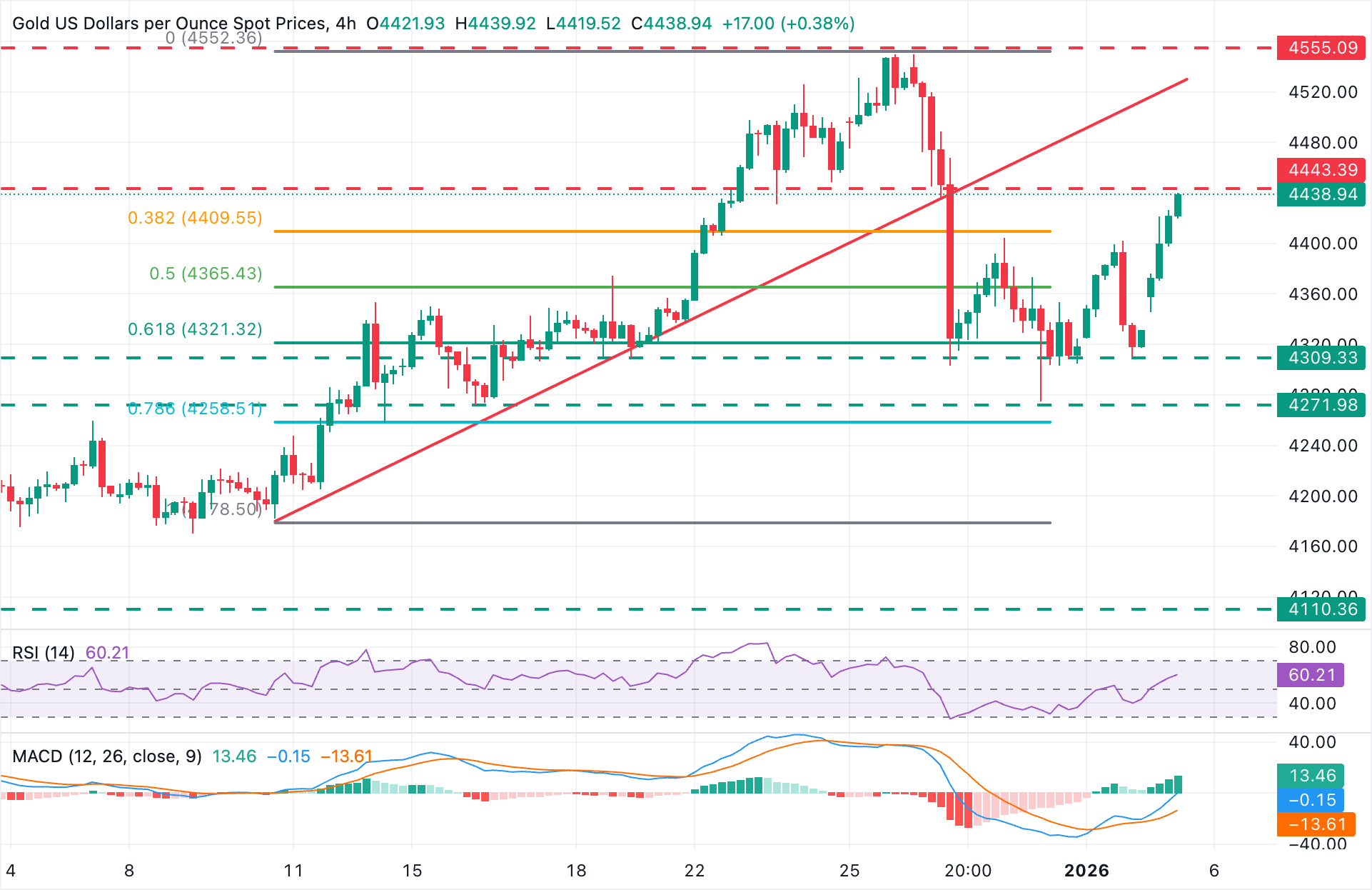 Dự báo giá vàng: XAU/SD có thể gặp ngưỡng kháng cự quanh mức $4,445
