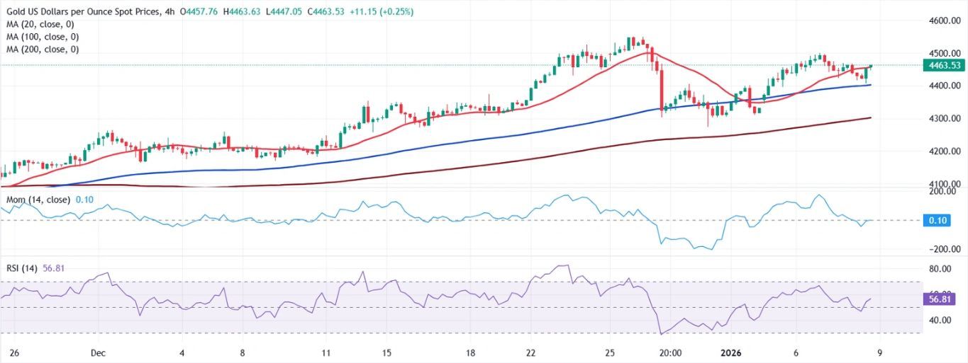 Dự báo giá vàng: XAU/USD bật tăng trở lại vùng an toàn.