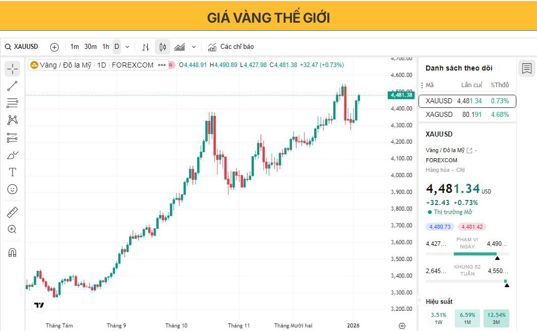 Giá vàng củng cố đà tăng khi các yếu tố địa chính trị và kỳ vọng về việc Fed cắt giảm lãi suất hỗ trợ nhu cầu.