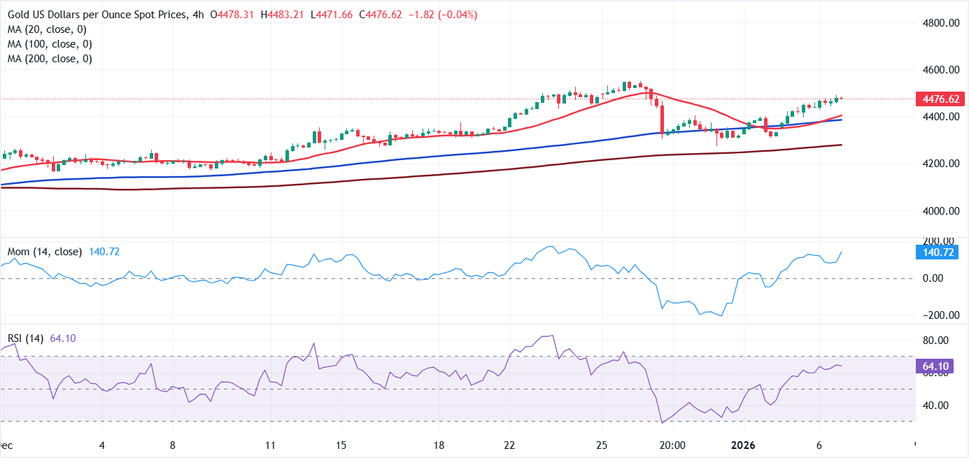 Dự báo giá vàng: XAU/USD tiếp tục đà tăng hướng tới mốc 4.500 USD.