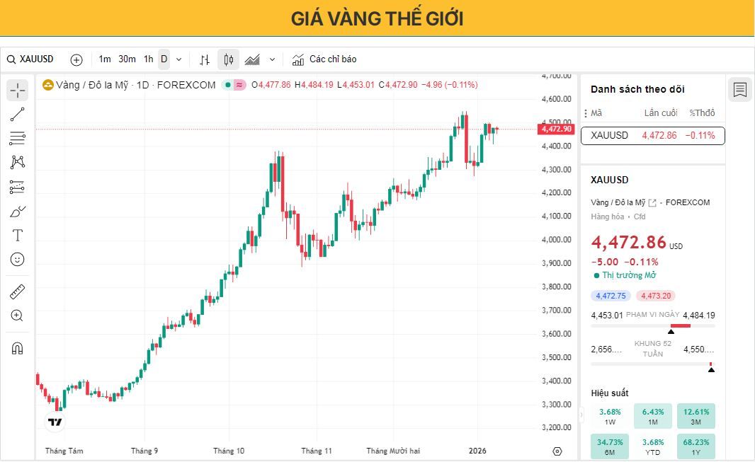 Giá vàng ổn định khi các nhà giao dịch chuẩn bị cho dữ liệu việc làm phi nông nghiệp của Mỹ.