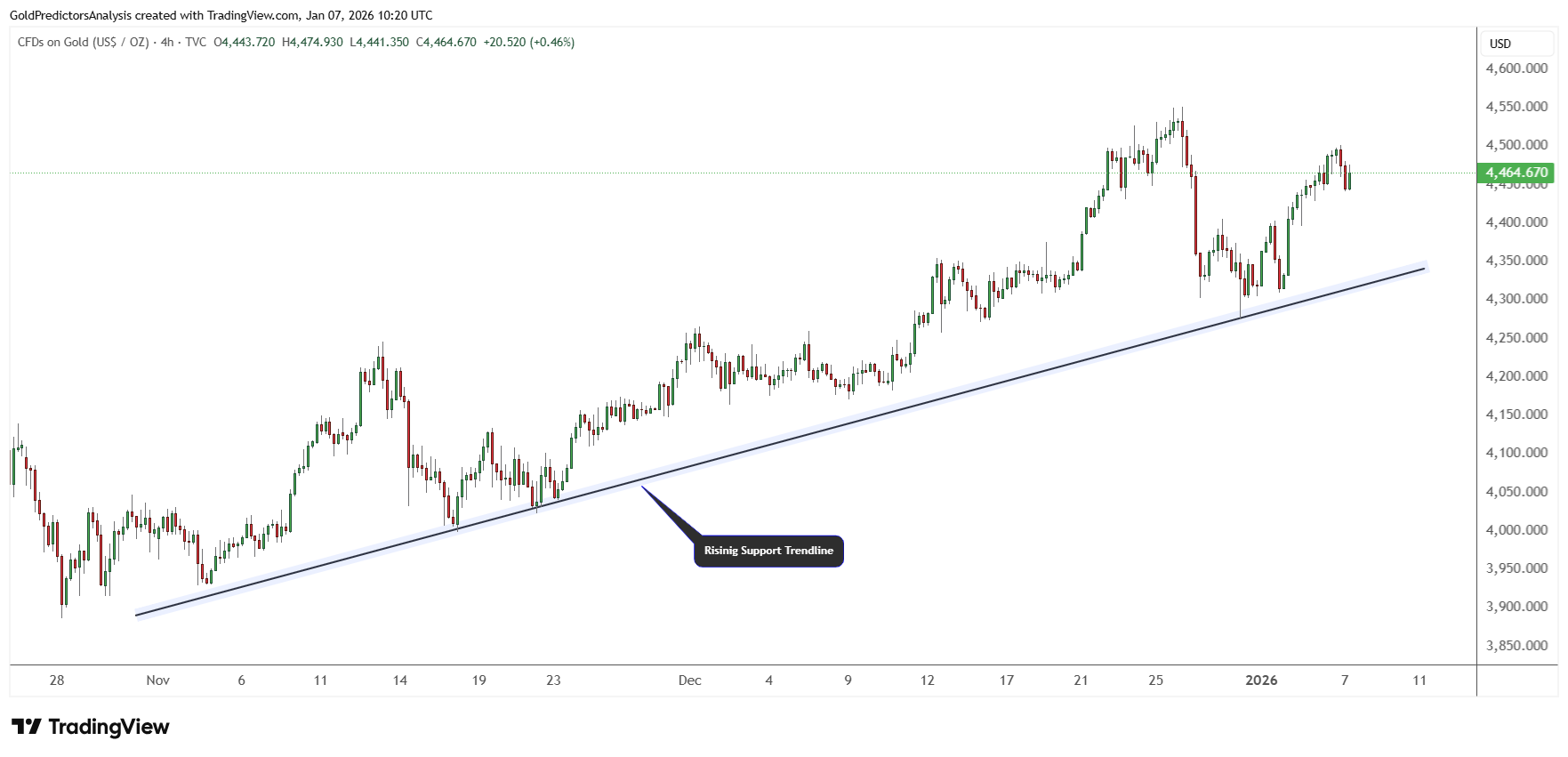 Giá vàng giữ vững nhờ tín hiệu từ Cục Dự trữ Liên bang Mỹ (Fed), dữ liệu kinh tế yếu và rủi ro địa chính trị.