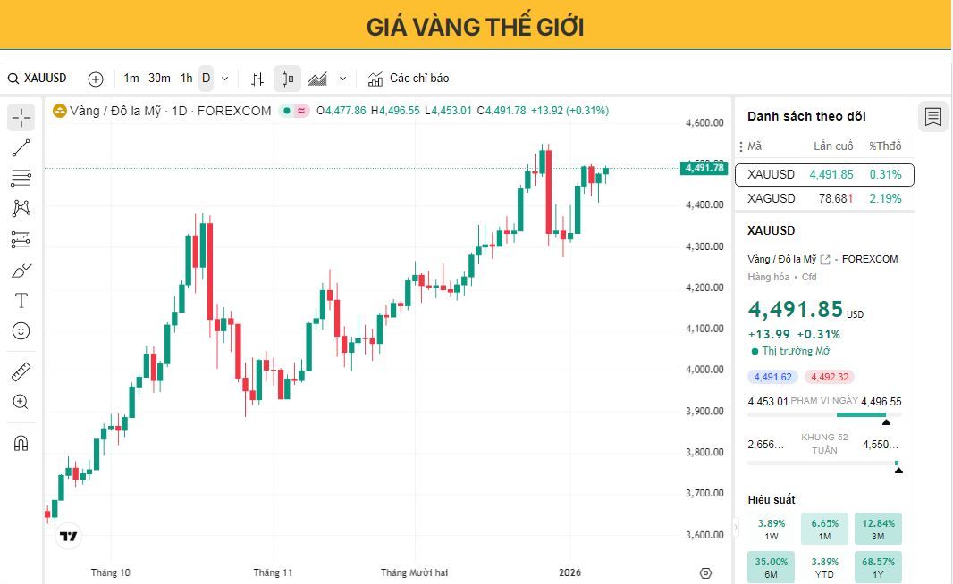 Giá vàng tăng nhẹ sau khi có dữ liệu trái chiều về thị trường lao động Mỹ.