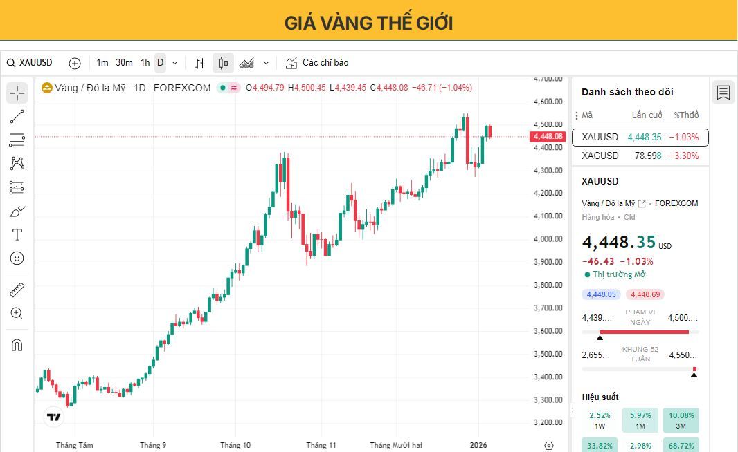 Giá vàng giảm xuống dưới 4.500 USD khi thị trường trở nên thận trọng trước thềm công bố dữ liệu kinh tế Mỹ.