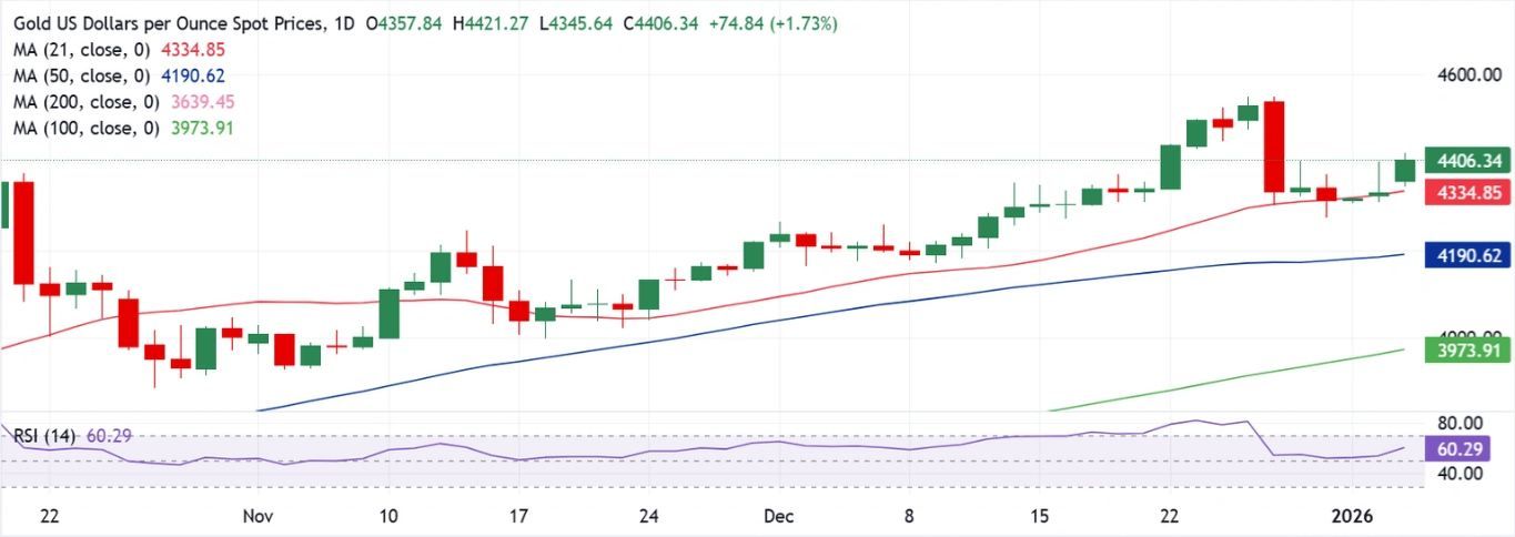 Dự báo giá vàng: XAU/USD tăng mạnh vào đầu tuần do căng thẳng Mỹ-Venezuela.