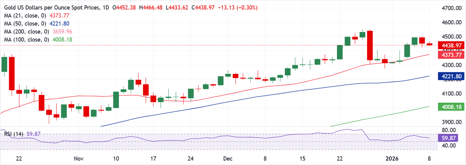 Dự báo giá vàng: Liệu sẽ có sự điều chỉnh sâu hơn hay lực mua vào sẽ xuất hiện đối với XAU/USD?