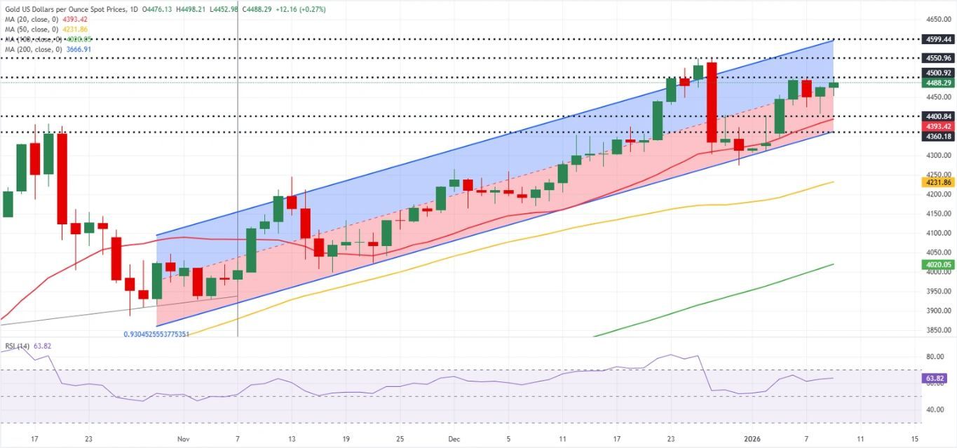 Dự báo giá vàng hàng tuần