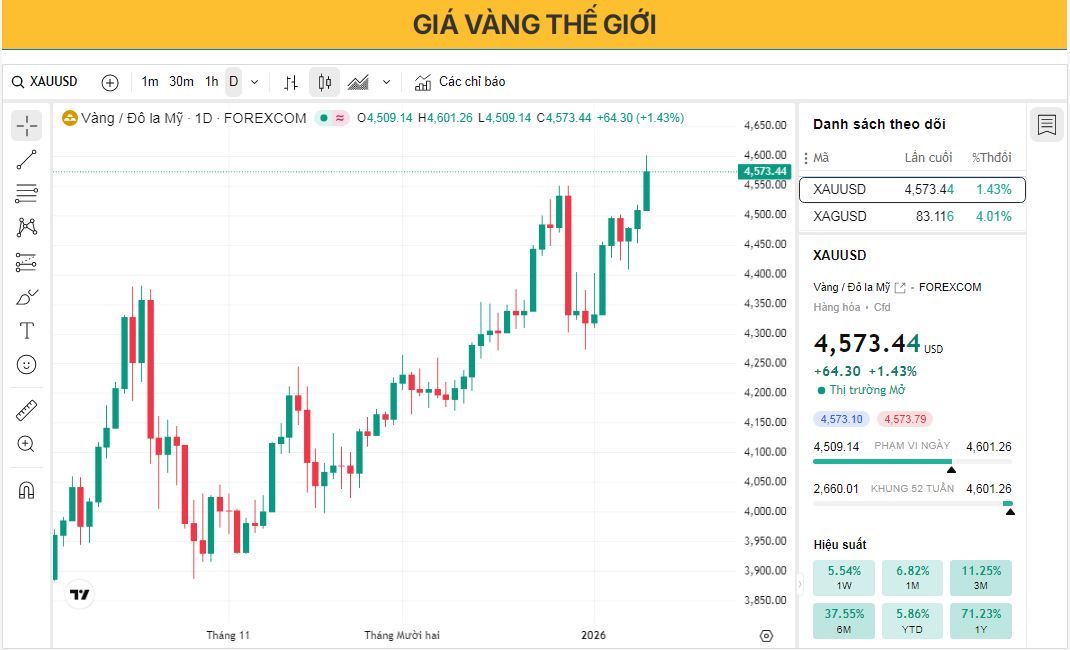 Tỷ giá XAU/USD tăng lên mức cao kỷ lục trên 4.550 USD do rủi ro địa chính trị và kỳ vọng về việc cắt giảm lãi suất.