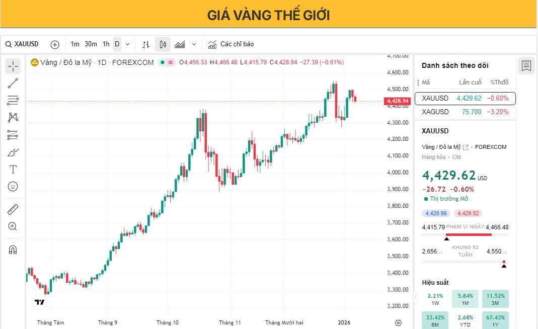 Giá vàng vẫn ở mức thấp bất chấp chính sách nới lỏng tiền tệ của Fed và sự suy yếu của đồng USD