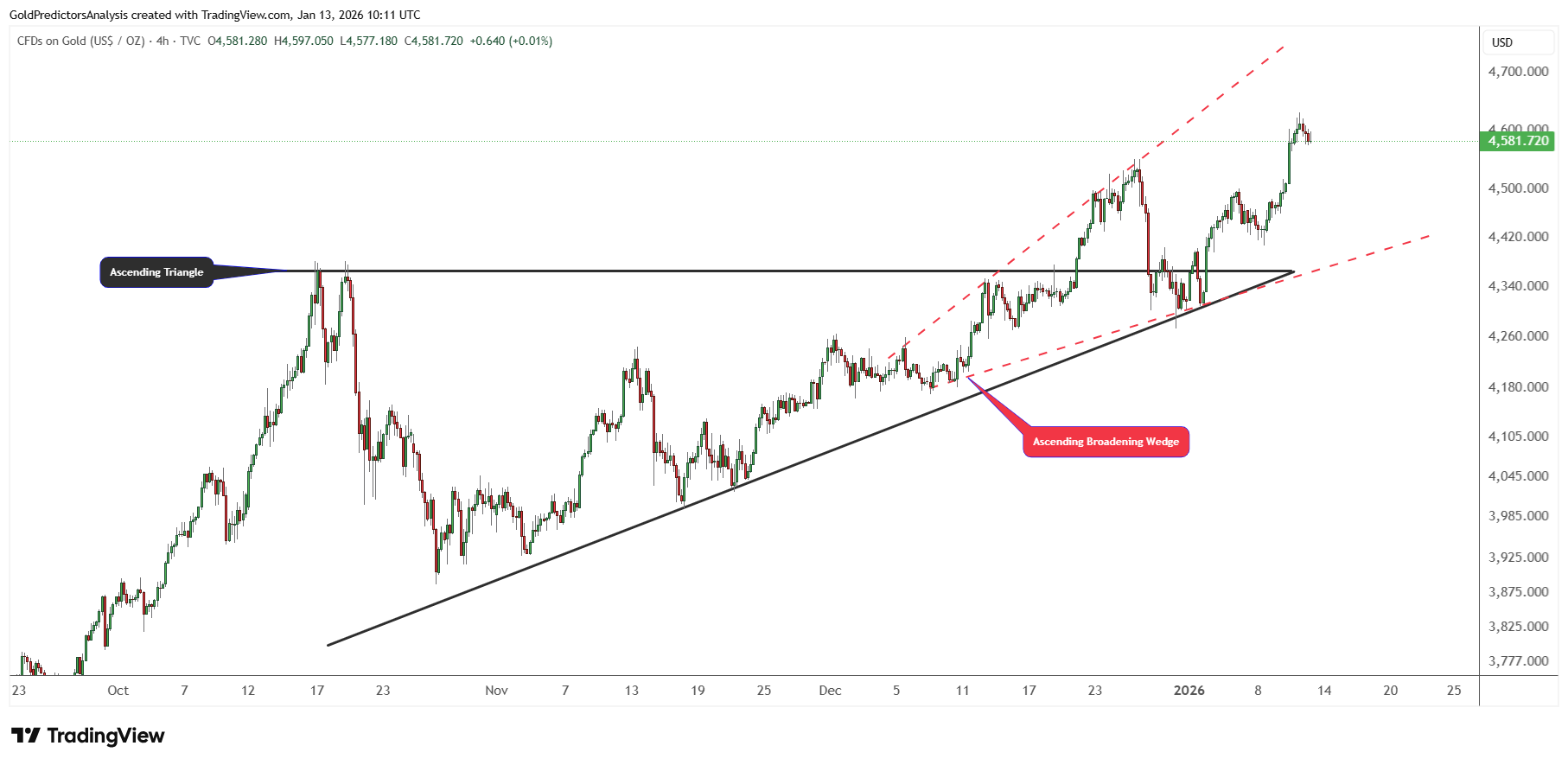Giá vàng đang chờ đợi dữ liệu CPI và hiện vẫn giữ ở mức dưới mức cao kỷ lục.