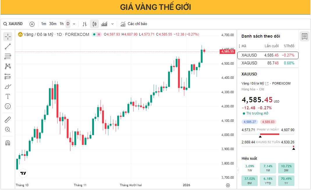 Giá vàng ổn định dưới mức cao nhất mọi thời đại khi thị trường chờ đợi chỉ số CPI của Mỹ.