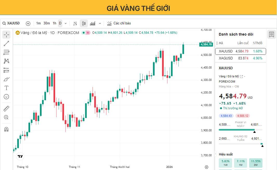 Vàng vẫn duy trì xu hướng tăng giá gần mức đỉnh cao nhất mọi thời đại bất chấp căng thẳng địa chính trị 