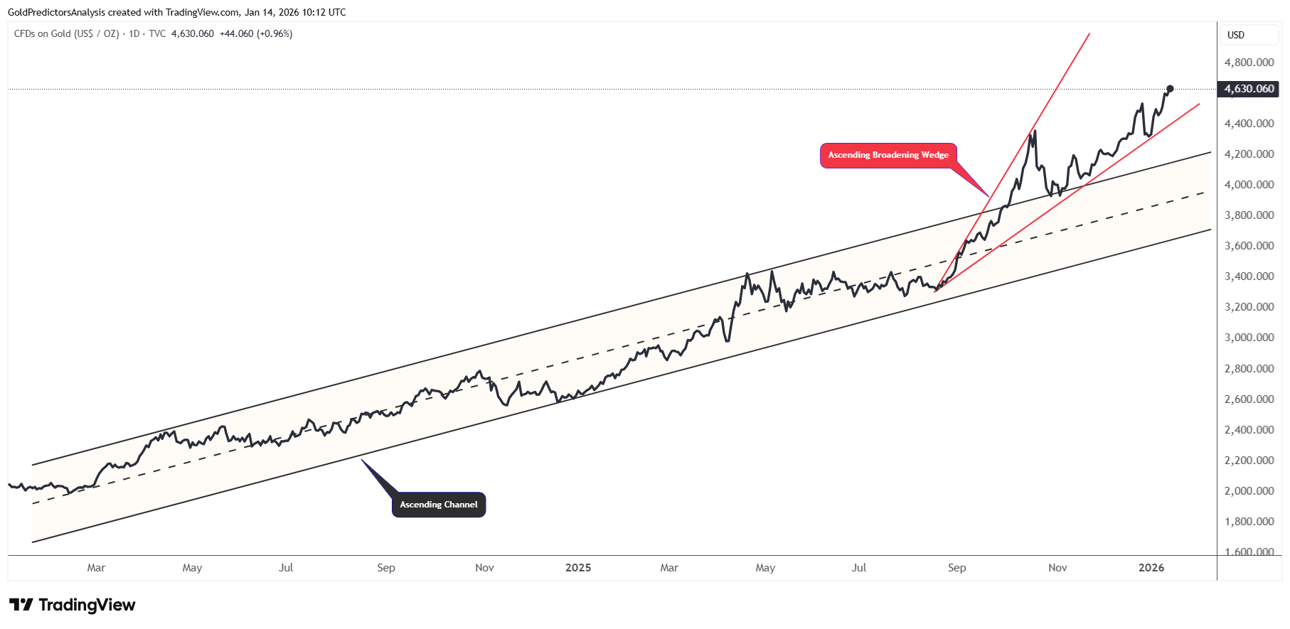Giá vàng tiếp tục tăng do chỉ số CPI thấp và rủi ro địa chính trị leo thang.