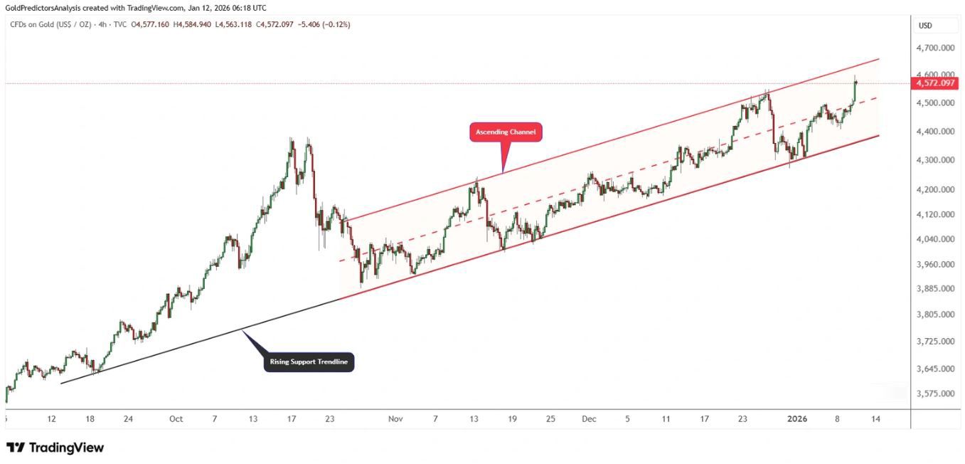 Giá vàng tiếp tục tăng do lo ngại về địa chính trị và sự không chắc chắn của Cục Dự trữ Liên bang (Fed).