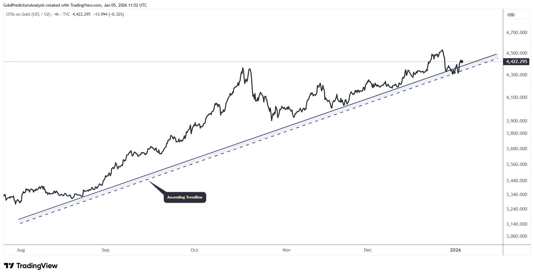 Giá vàng tăng do khủng hoảng Venezuela và kỳ vọng ngày càng cao về việc Cục Dự trữ Liên bang Mỹ (Fed) cắt giảm ngân sách.