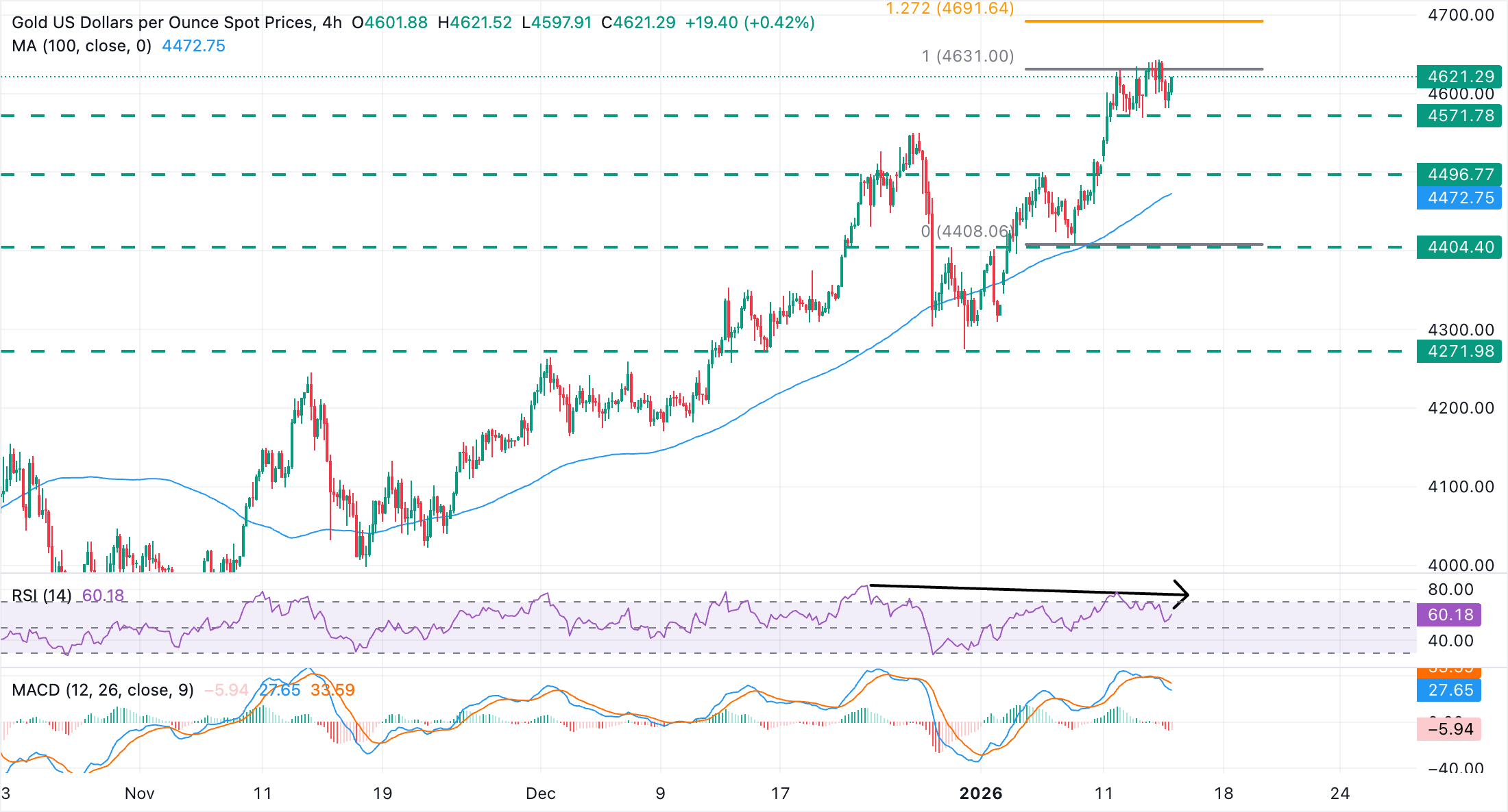 Dự báo giá vàng: Tỷ giá XAU/USD quay trở lại trên mức 4.600 USD khi đồng Đô la chững lại.