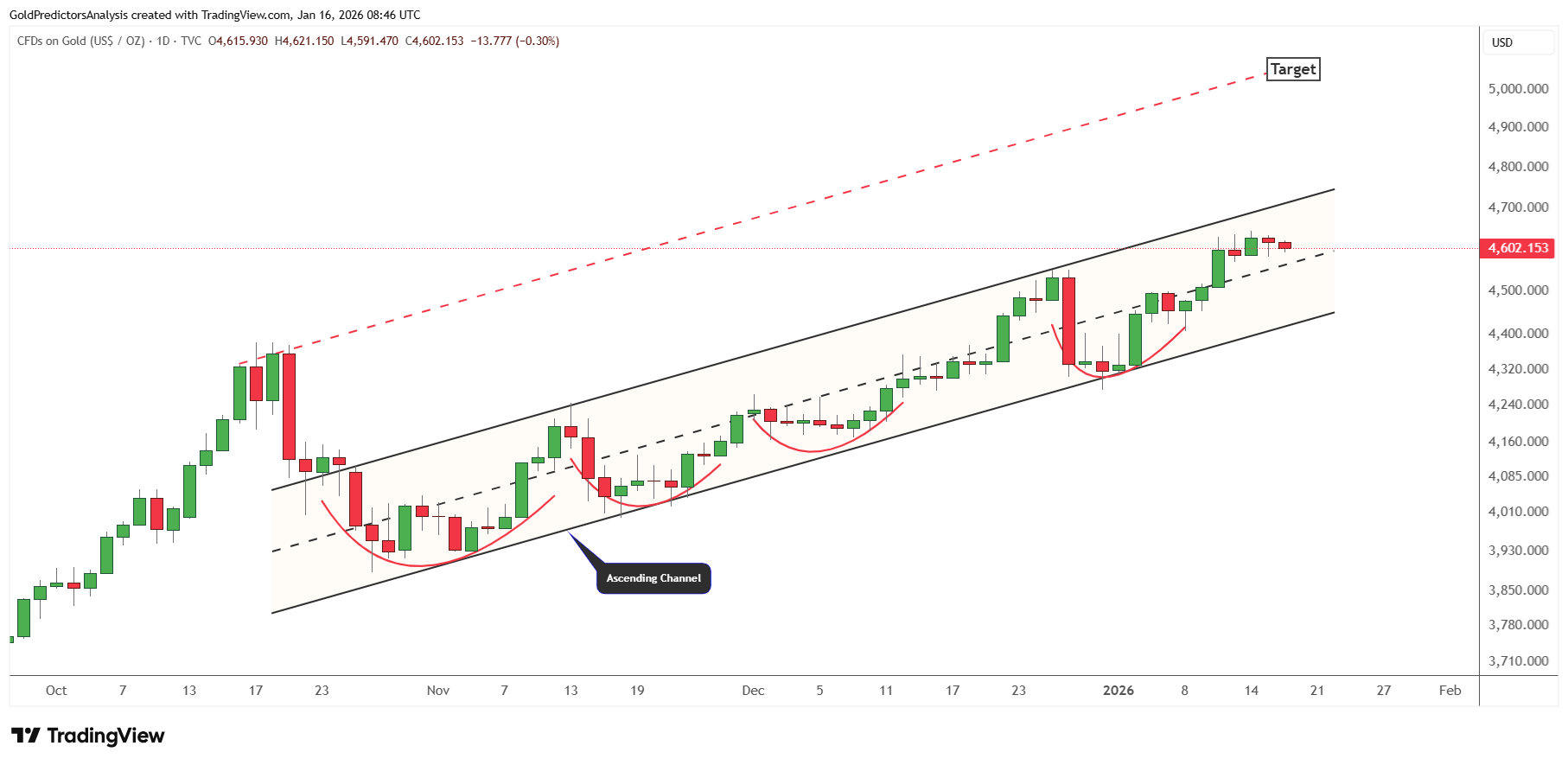 Giá vàng đang đối mặt với những khó khăn ngắn hạn do đồng đô la mạnh và số đơn xin trợ cấp thất nghiệp tăng.