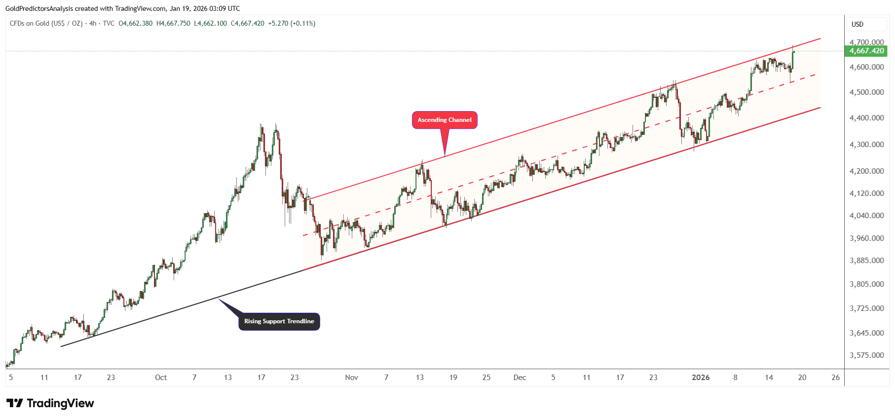 Giá vàng leo thang hướng tới mức cao kỷ lục trong bối cảnh rủi ro chiến tranh thương mại toàn cầu gia tăng.