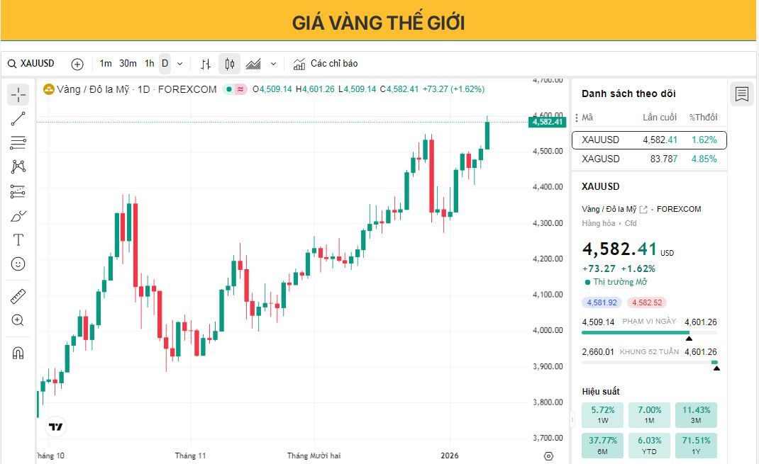 Giá vàng tăng vọt lên mức cao kỷ lục trong bối cảnh bất ổn từ phía Cục Dự trữ Liên bang (Fed)