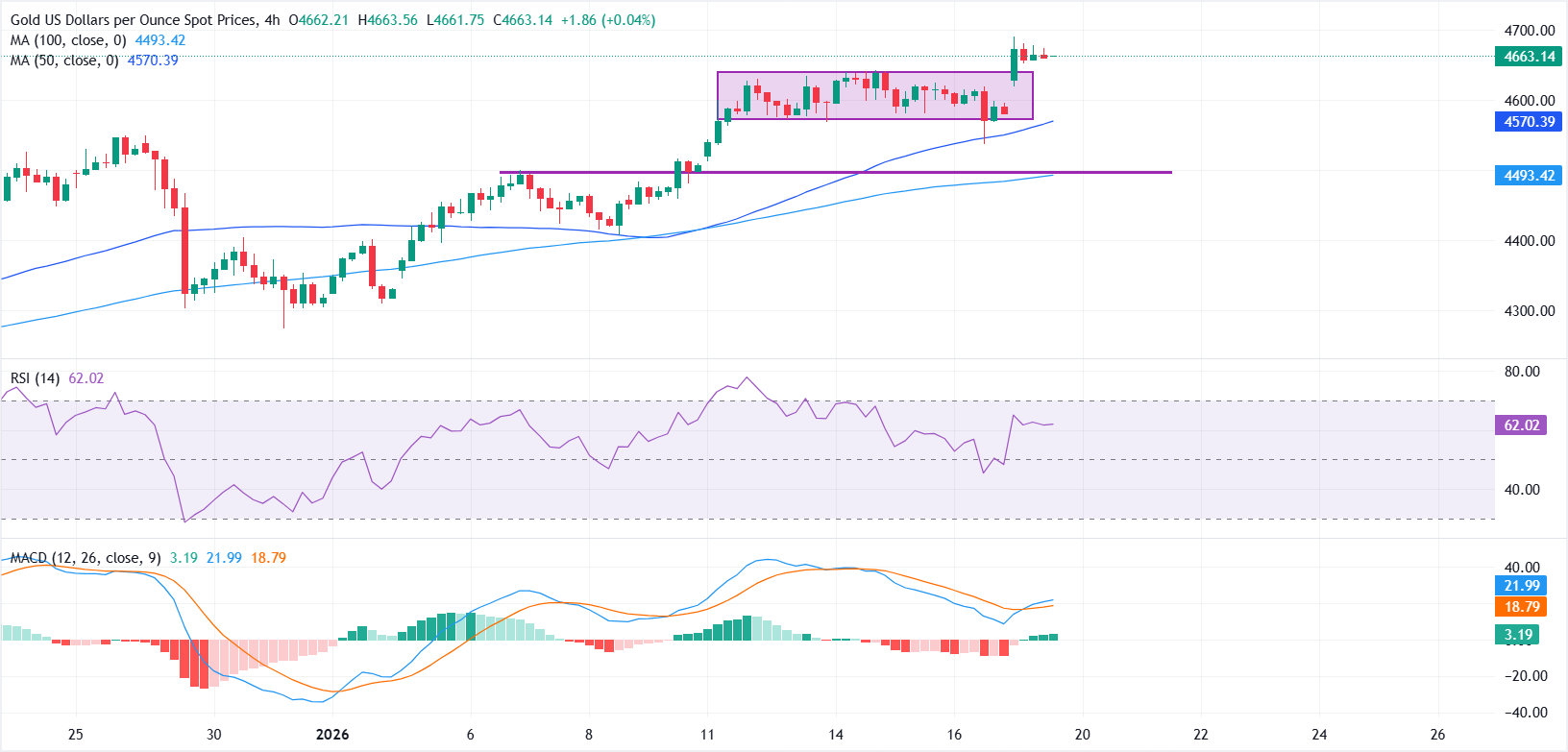 Giá vàng ổn định gần mức cao kỷ lục khi các mối đe dọa áp thuế của Trump làm gia tăng tâm lý né tránh rủi ro.