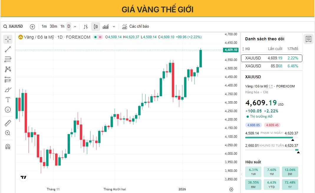 Giá vàng tăng vọt vượt mốc 4.600 USD khi sự bất ổn của Cục Dự trữ Liên bang Mỹ (Fed) 
