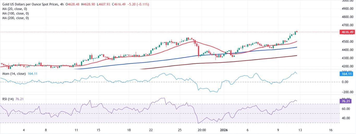 Dự báo giá vàng: XAU/USD tiếp tục duy trì ở mức cao kỷ lục, và sẽ còn tăng nữa.