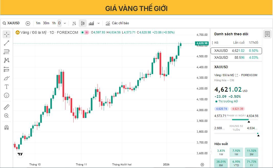 Giá vàng dao động gần mức cao kỷ lục sau báo cáo CPI trái chiều của Mỹ.