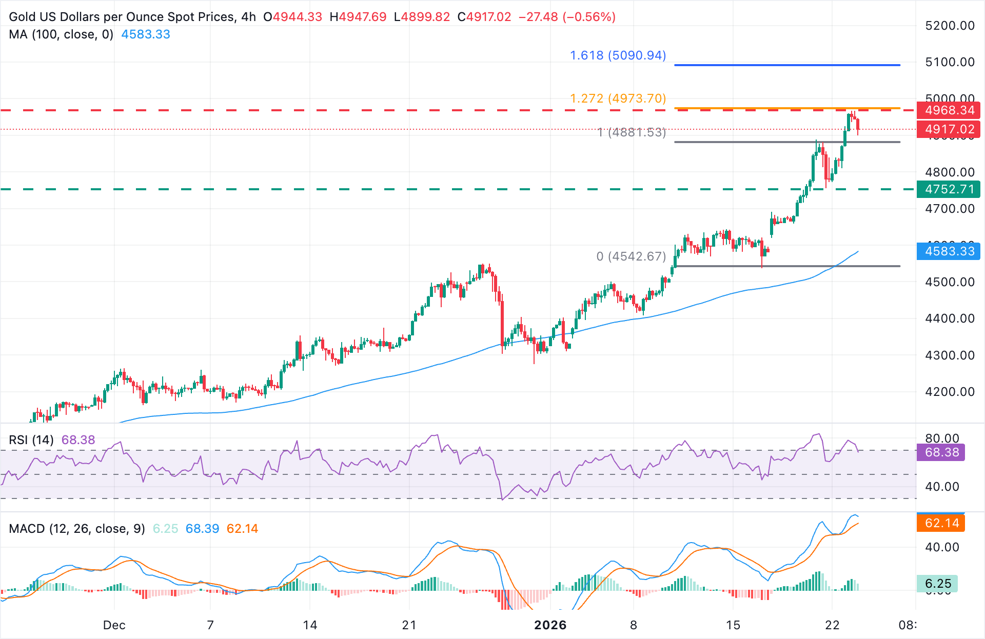 Dự báo giá vàng: XAU/USD giảm nhẹ từ mức cao kỷ lục gần 5.000 USD