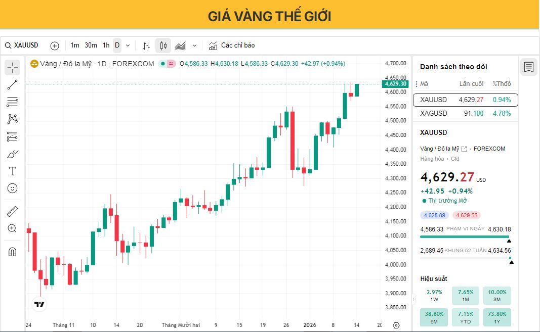 XAU/USD: Biểu đồ hàng ngày