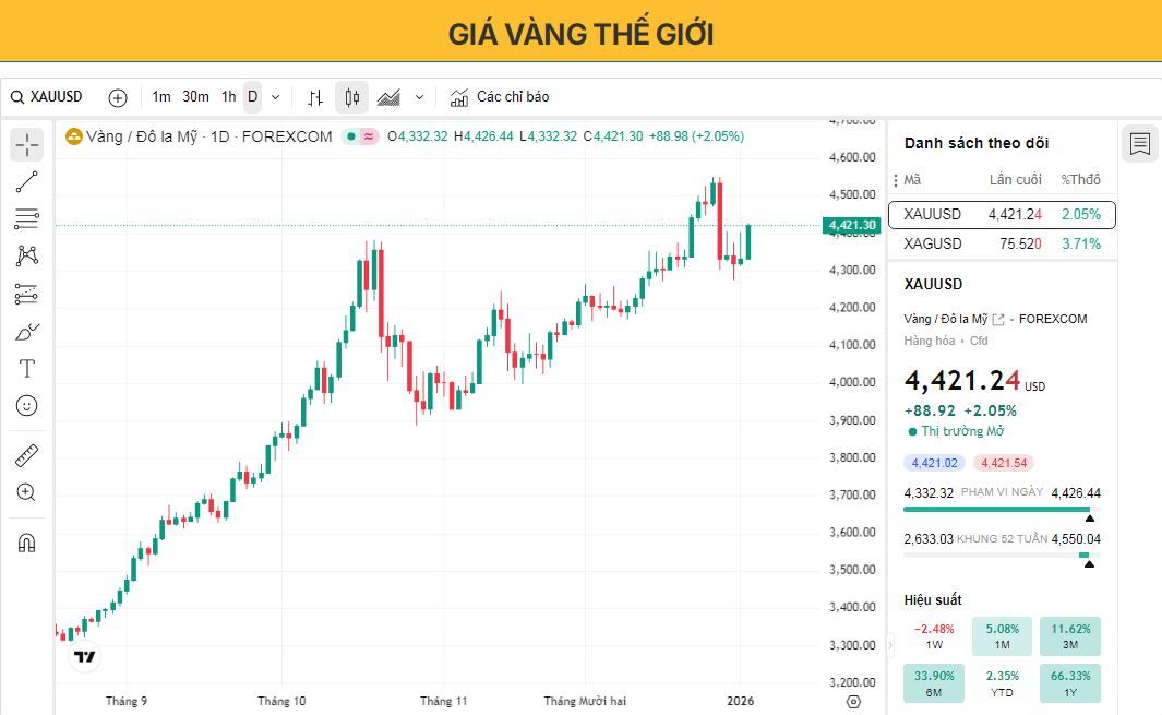 Giá vàng vẫn duy trì ở mức trên 4.400 USD trong bối cảnh dòng vốn đổ vào tài sản an toàn