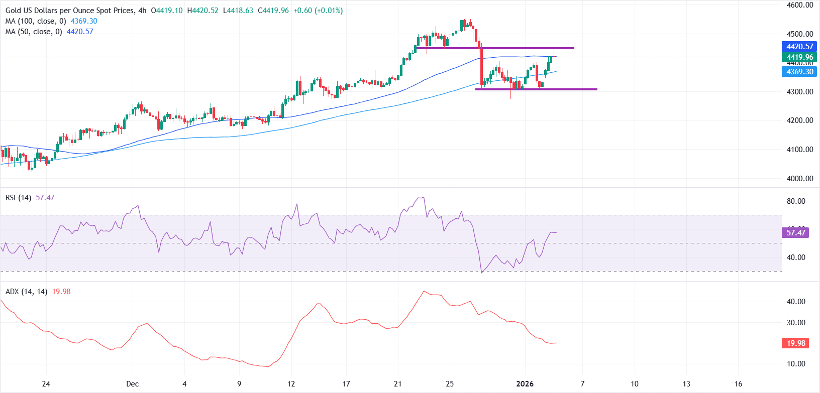 Giá vàng duy trì trên mức 4.400 USD trước khi công bố chỉ số PMI sản xuất của ISM.