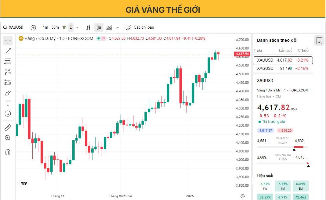 Giá vàng vẫn được hỗ trợ gần mức cao kỷ lục trong bối cảnh bất ổn từ Cục Dự trữ Liên bang Mỹ (Fed)