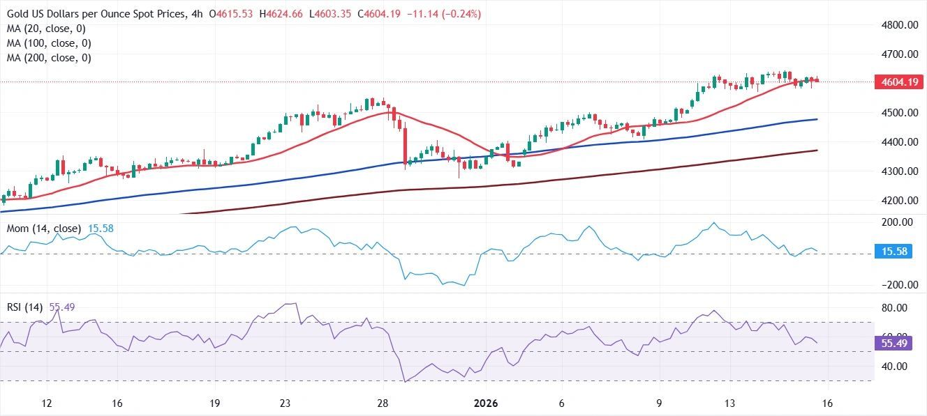 Dự báo giá vàng: XAU/USD chờ đợi chất xúc tác tiếp theo quanh mức 4.600 USD