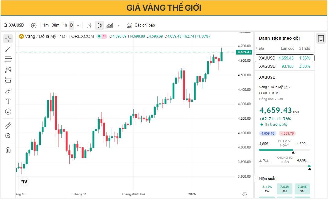 Dự báo giá vàng: XAU/USD tăng vọt lên mức cao kỷ lục trên 4.650 USD trong bối cảnh đe dọa áp thuế từ Greenland.
