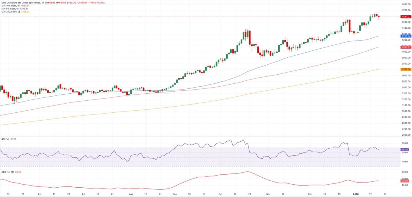 Biểu đồ vàng hàng ngày