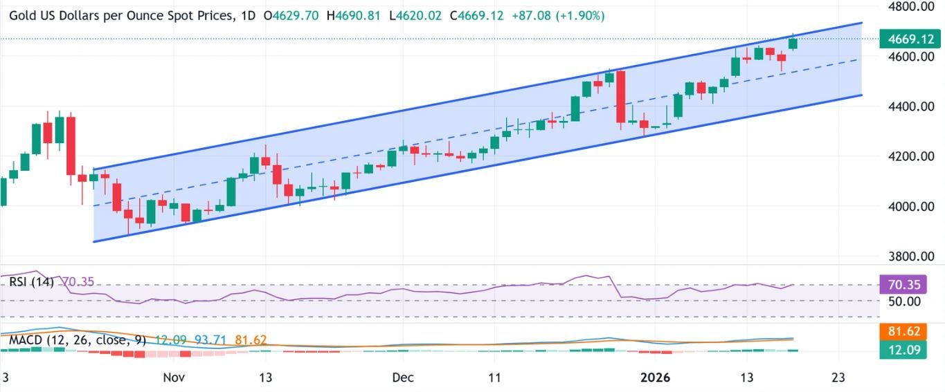 Dự báo giá vàng: XAU/USD đạt mức cao kỷ lục và kiểm tra ngưỡng kháng cự trong bối cảnh dòng tiền tìm kiếm nơi trú ẩn an toàn.