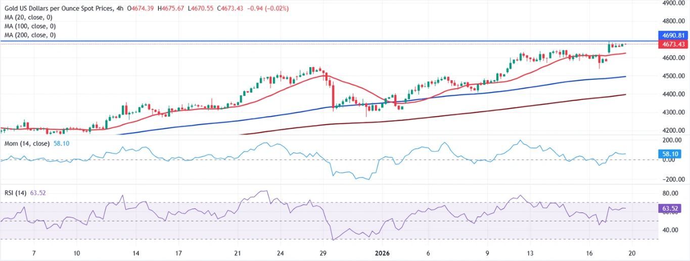 Dự báo giá vàng: Liệu có mức trần cho XAU/USD?