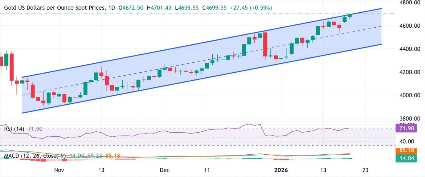 Dự báo giá vàng: XAU/USD tiếp tục leo lên mức cao kỷ lục trong bối cảnh thị trường toàn cầu tìm kiếm nơi trú ẩn an toàn.
