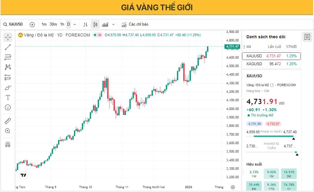 Biểu đồ 4 giờ XAU/USD