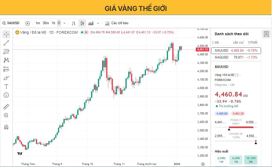 Giá vàng tiếp tục giảm từ mức cao nhất trong một tuần do hoạt động chốt lời diễn ra trước thềm công bố dữ liệu kinh tế Mỹ.