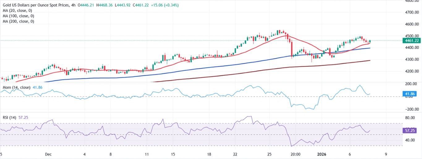 Dự báo giá vàng: XAU/USD giữ vững trên mức 4.450 USD