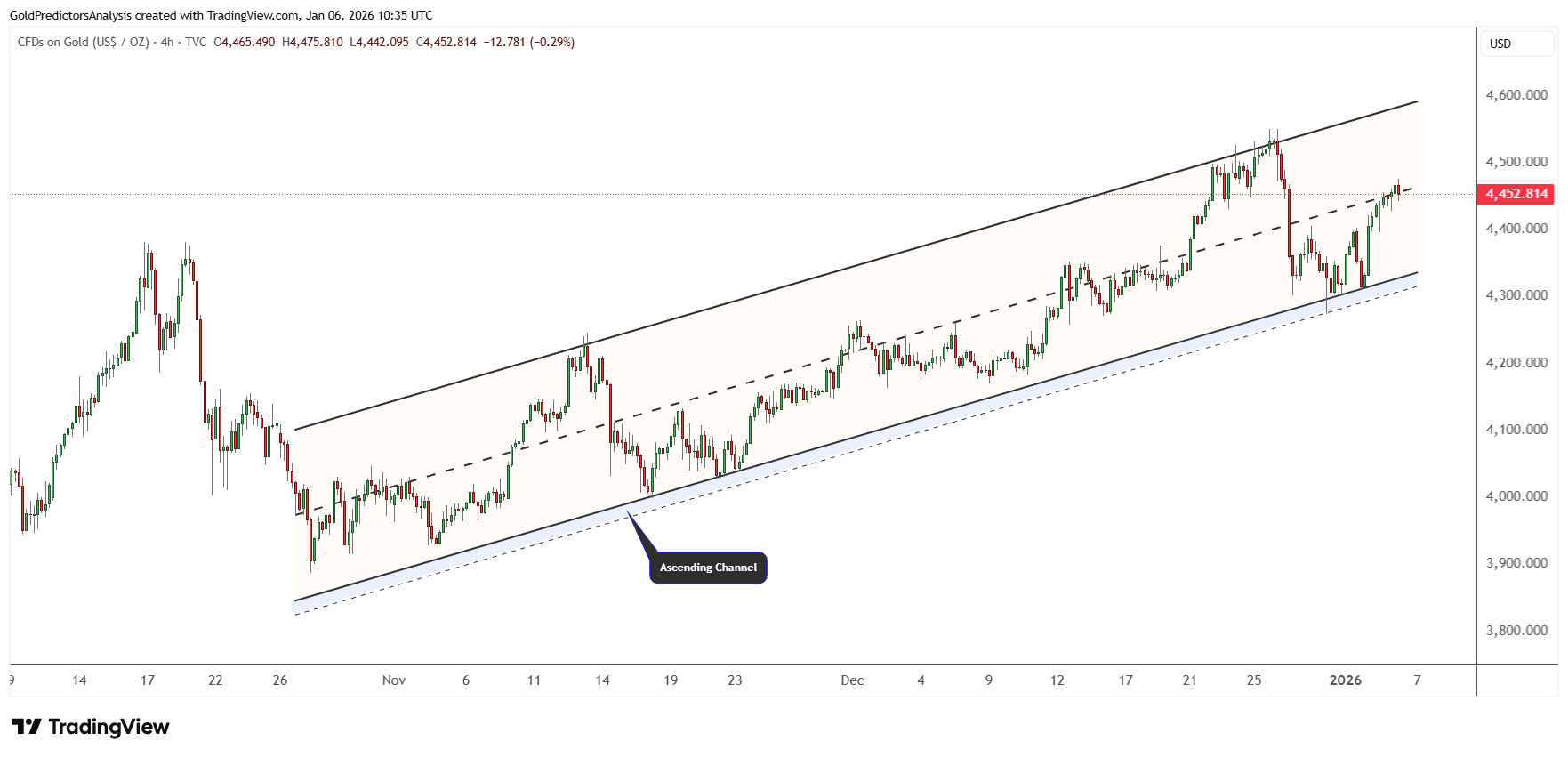 Giá vàng tăng mạnh do dữ liệu kinh tế Mỹ yếu và kỳ vọng về việc Cục Dự trữ Liên bang (Fed) cắt giảm lãi suất ngày càng tăng.