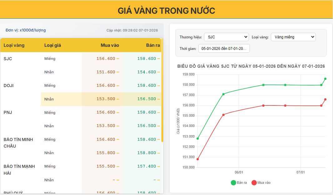 Giá vàng hôm nay 07/01/2026: Vàng trong nước neo cao, chênh lệch mua – bán vẫn lớn