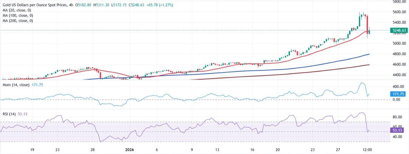 Dự báo giá vàng: XAU/USD giảm từ mức kỷ lục, tiếp theo sẽ ra sao?