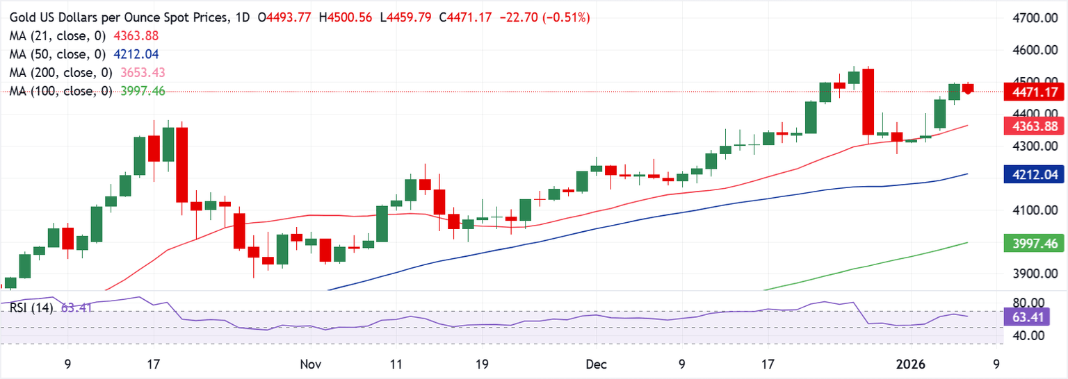 XAU/USD giảm nhưng chưa hoàn toàn mất xu hướng khi các dữ liệu quan trọng của Mỹ sắp được công bố.